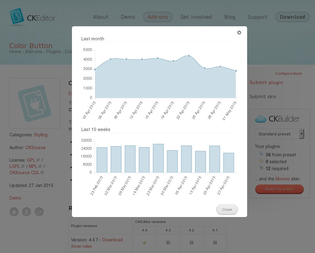 CKEditor.com add-on download chart